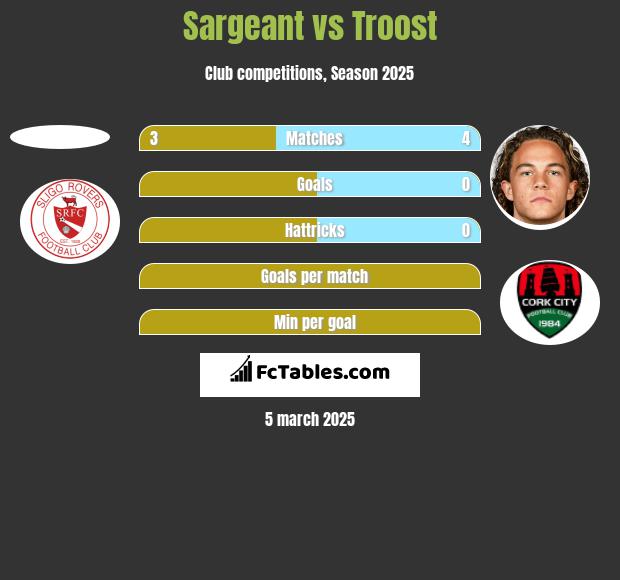 Sargeant vs Troost h2h player stats