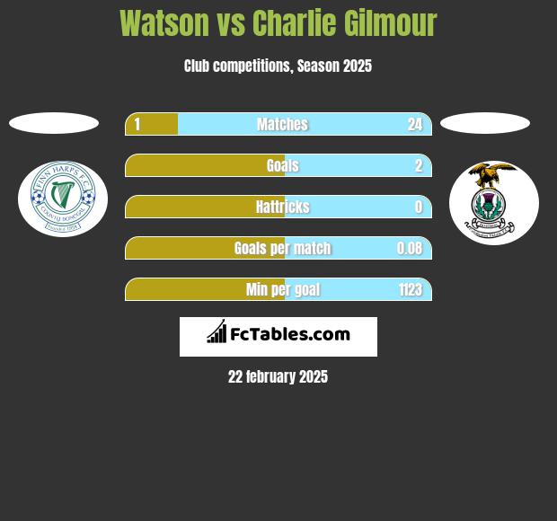 Watson vs Charlie Gilmour h2h player stats