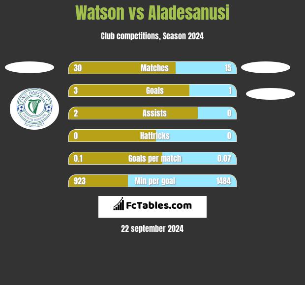 Watson vs Aladesanusi h2h player stats