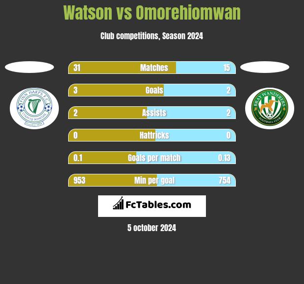 Watson vs Omorehiomwan h2h player stats