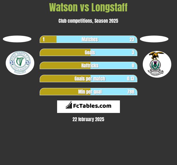 Watson vs Longstaff h2h player stats