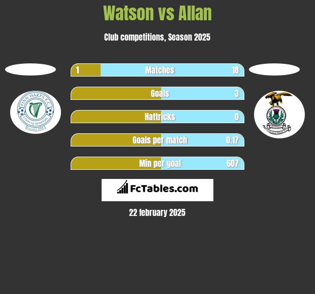 Watson vs Allan h2h player stats