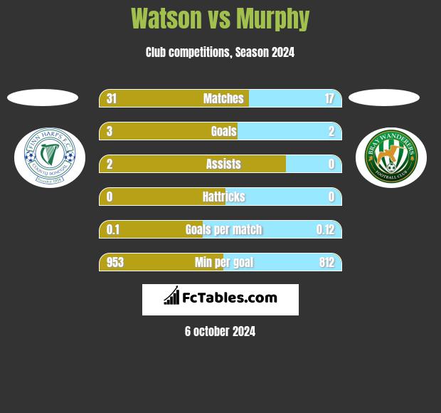 Watson vs Murphy h2h player stats