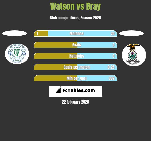 Watson vs Bray h2h player stats