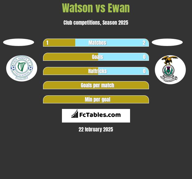 Watson vs Ewan h2h player stats