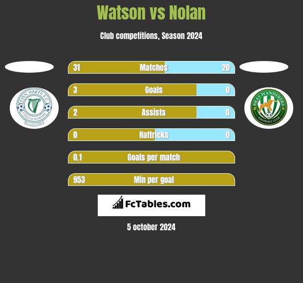 Watson vs Nolan h2h player stats