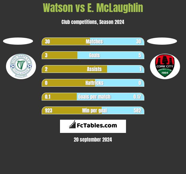 Watson vs E. McLaughlin h2h player stats