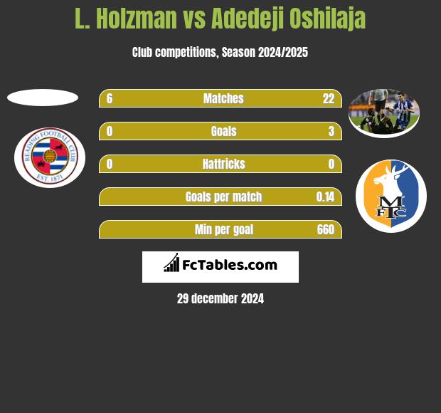 L. Holzman vs Adedeji Oshilaja h2h player stats