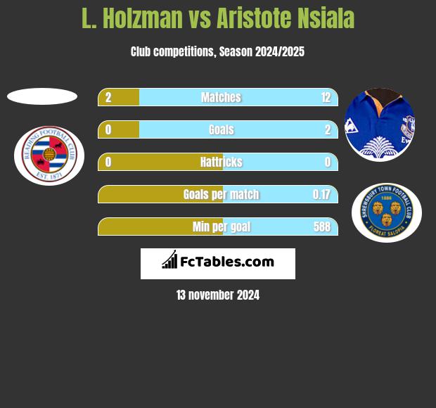 L. Holzman vs Aristote Nsiala h2h player stats