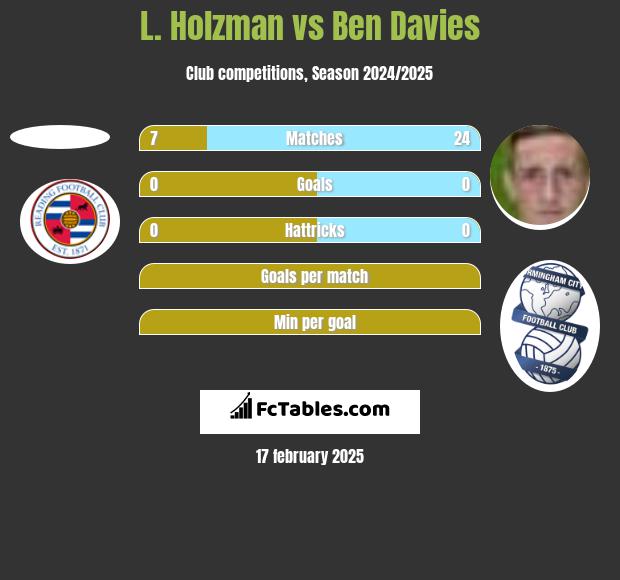 L. Holzman vs Ben Davies h2h player stats