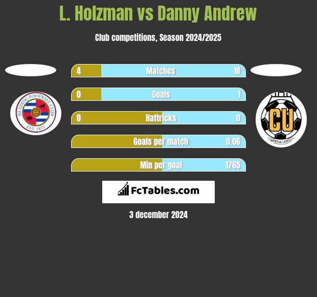 L. Holzman vs Danny Andrew h2h player stats