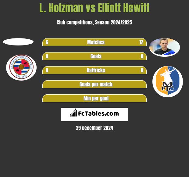 L. Holzman vs Elliott Hewitt h2h player stats