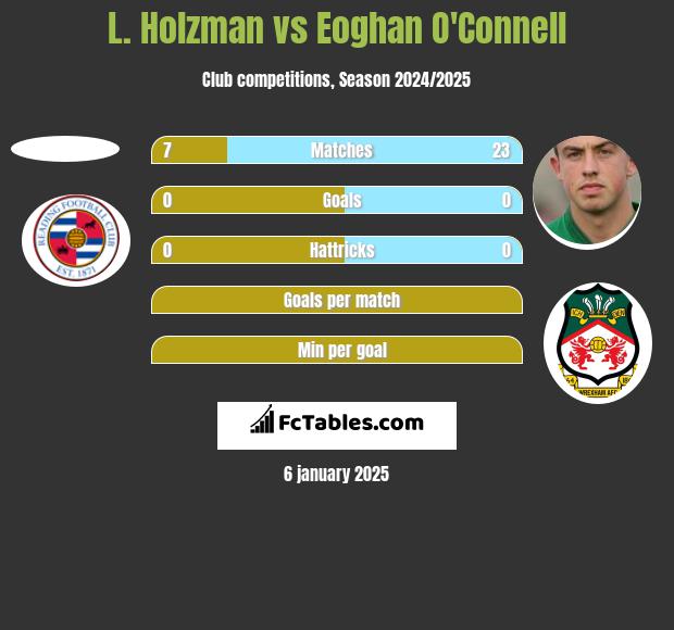 L. Holzman vs Eoghan O'Connell h2h player stats