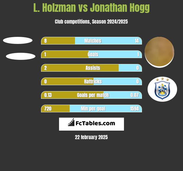 L. Holzman vs Jonathan Hogg h2h player stats