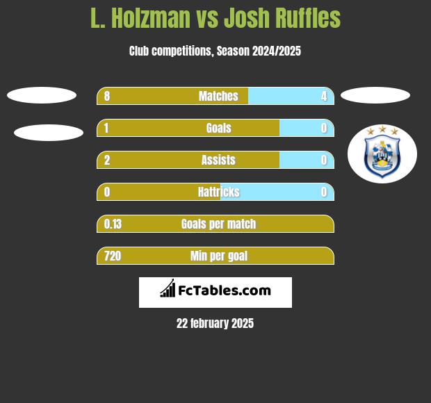 L. Holzman vs Josh Ruffles h2h player stats