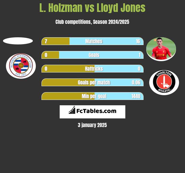 L. Holzman vs Lloyd Jones h2h player stats