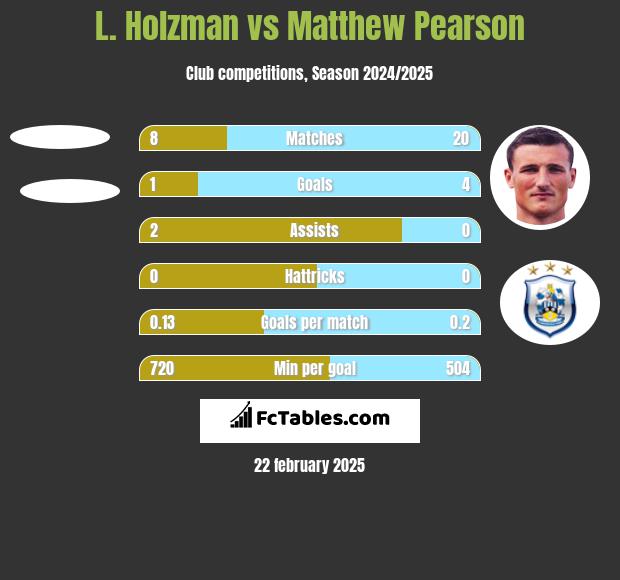 L. Holzman vs Matthew Pearson h2h player stats