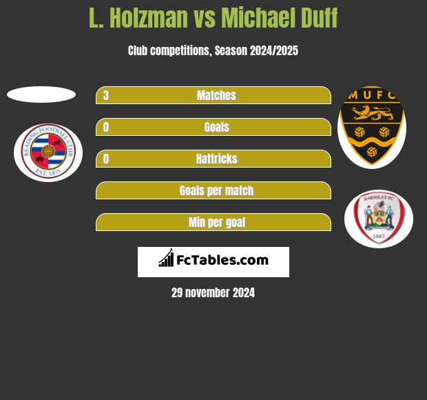 L. Holzman vs Michael Duff h2h player stats