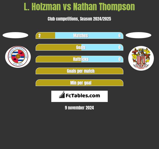 L. Holzman vs Nathan Thompson h2h player stats