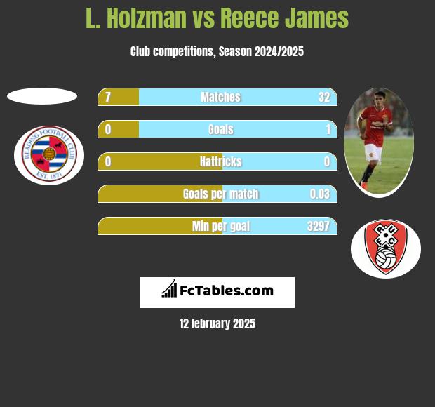 L. Holzman vs Reece James h2h player stats