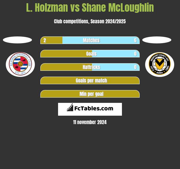 L. Holzman vs Shane McLoughlin h2h player stats