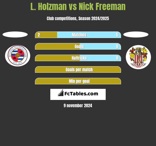 L. Holzman vs Nick Freeman h2h player stats