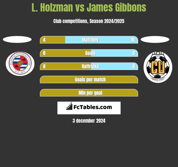 L. Holzman vs James Gibbons h2h player stats