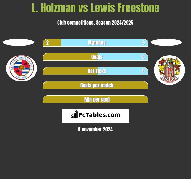 L. Holzman vs Lewis Freestone h2h player stats