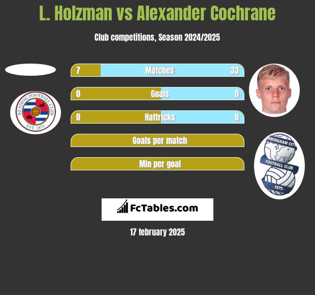 L. Holzman vs Alexander Cochrane h2h player stats