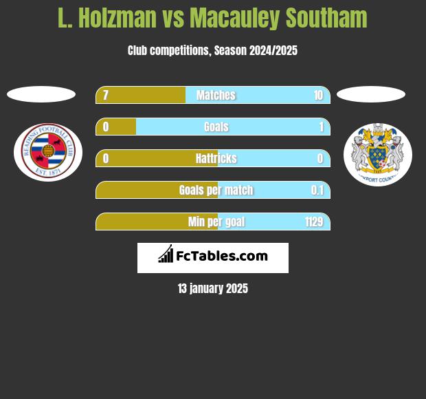 L. Holzman vs Macauley Southam h2h player stats