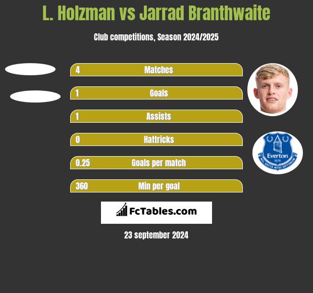 L. Holzman vs Jarrad Branthwaite h2h player stats