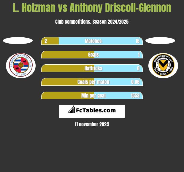 L. Holzman vs Anthony Driscoll-Glennon h2h player stats