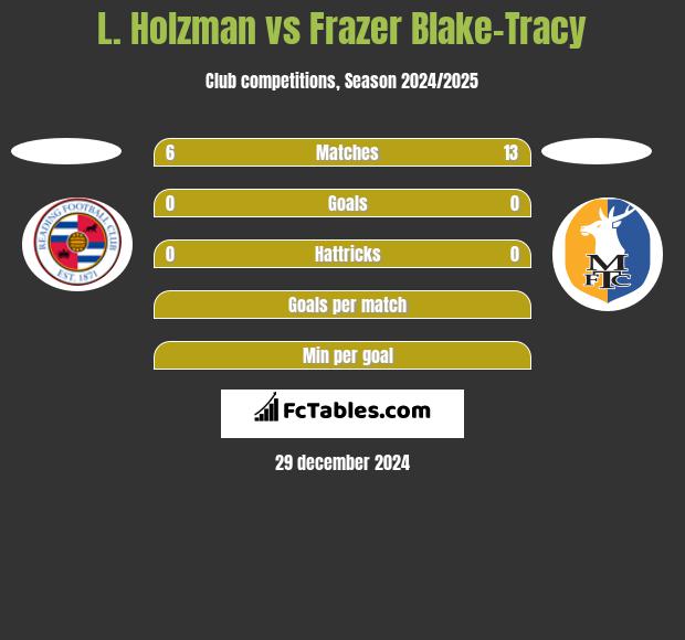 L. Holzman vs Frazer Blake-Tracy h2h player stats