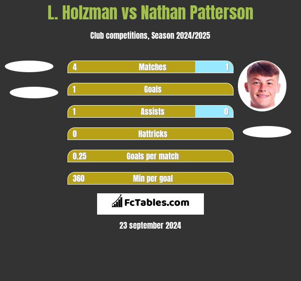 L. Holzman vs Nathan Patterson h2h player stats