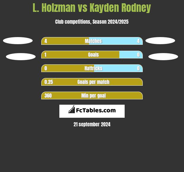 L. Holzman vs Kayden Rodney h2h player stats