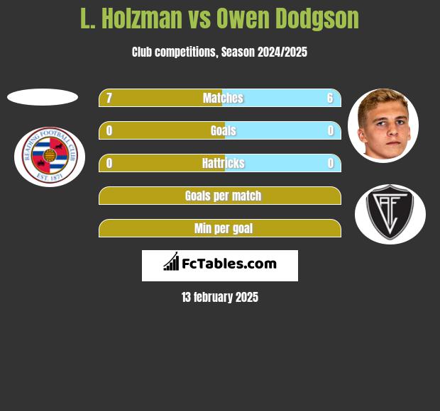 L. Holzman vs Owen Dodgson h2h player stats