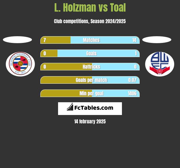 L. Holzman vs Toal h2h player stats