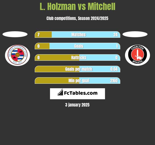 L. Holzman vs Mitchell h2h player stats