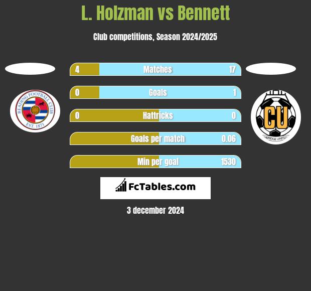 L. Holzman vs Bennett h2h player stats