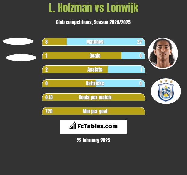 L. Holzman vs Lonwijk h2h player stats