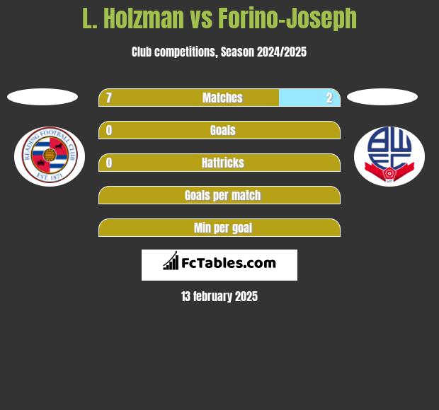 L. Holzman vs Forino-Joseph h2h player stats