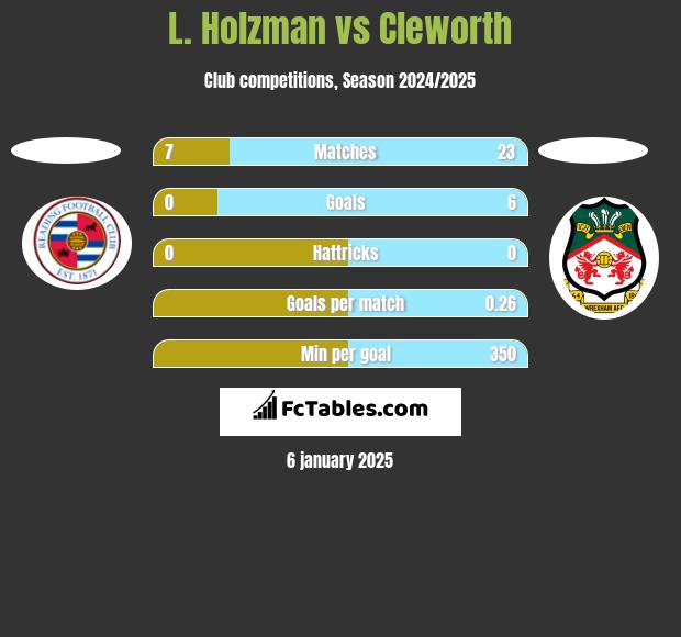 L. Holzman vs Cleworth h2h player stats