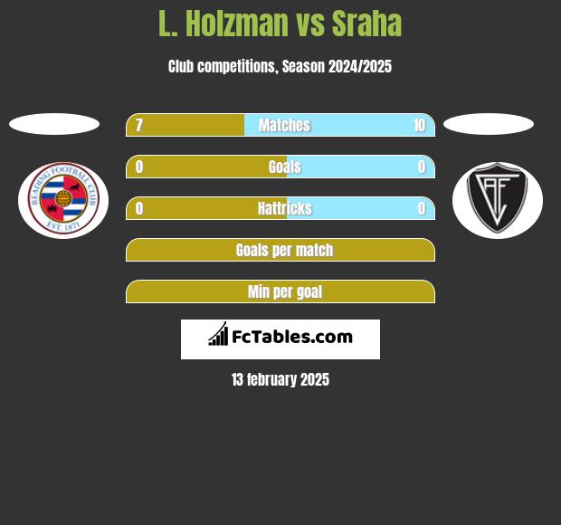 L. Holzman vs Sraha h2h player stats