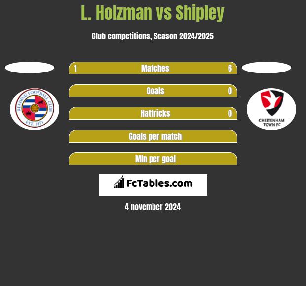 L. Holzman vs Shipley h2h player stats