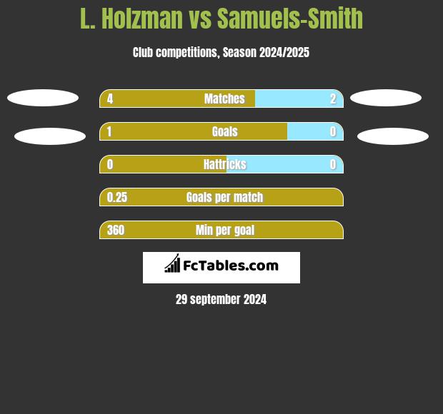 L. Holzman vs Samuels-Smith h2h player stats