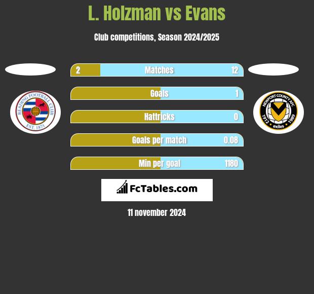 L. Holzman vs Evans h2h player stats