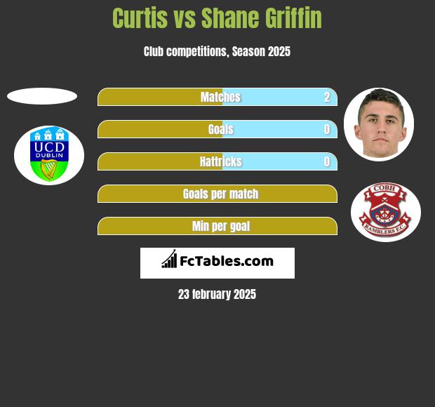 Curtis vs Shane Griffin h2h player stats