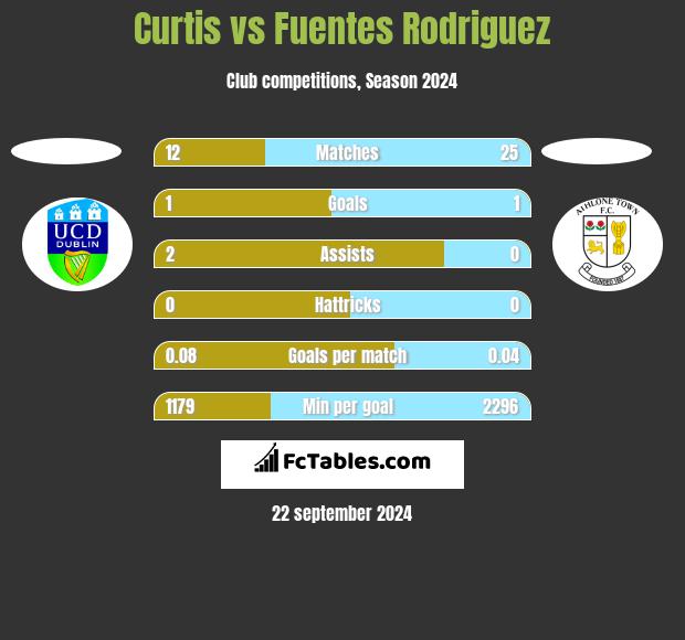 Curtis vs Fuentes Rodriguez h2h player stats