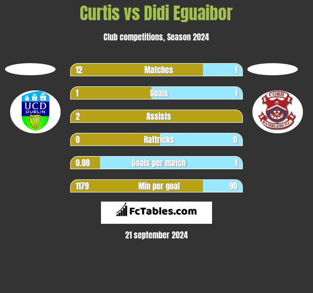 Curtis vs Didi Eguaibor h2h player stats