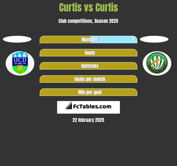 Curtis vs Curtis h2h player stats